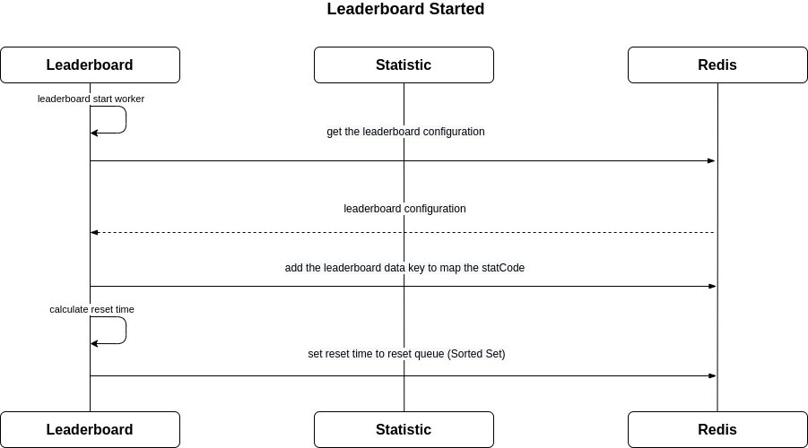 leaderboard